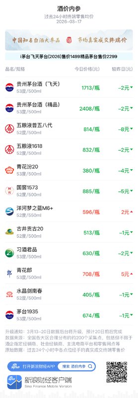  知名白酒市场价格温和调整，水晶剑南春等小幅回落；贵州茅台开启国际新征程。 股票财经 知名白酒市场价格温和调整，水晶剑南春等小幅回落；贵州茅台开启国际新征程。 股票财经 知名白酒市场价格温和调整，水晶剑南春等小幅回落；贵州茅台开启国际新征程。 股票财经