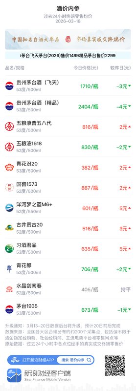  知名白酒终端均价窄幅波动；五粮液普五八代小幅回升，市场修复进程稳步推进。 股票财经 知名白酒终端均价窄幅波动；五粮液普五八代小幅回升，市场修复进程稳步推进。 股票财经 知名白酒终端均价窄幅波动；五粮液普五八代小幅回升，市场修复进程稳步推进。 股票财经 知名白酒终端均价窄幅波动；五粮液普五八代小幅回升，市场修复进程稳步推进。 股票财经