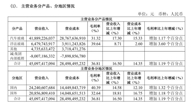  福耀玻璃迎来新掌门；曹晖交出接棒首年答卷；盈利能力稳步向上。 股票财经 福耀玻璃迎来新掌门；曹晖交出接棒首年答卷；盈利能力稳步向上。 股票财经 福耀玻璃迎来新掌门；曹晖交出接棒首年答卷；盈利能力稳步向上。 股票财经