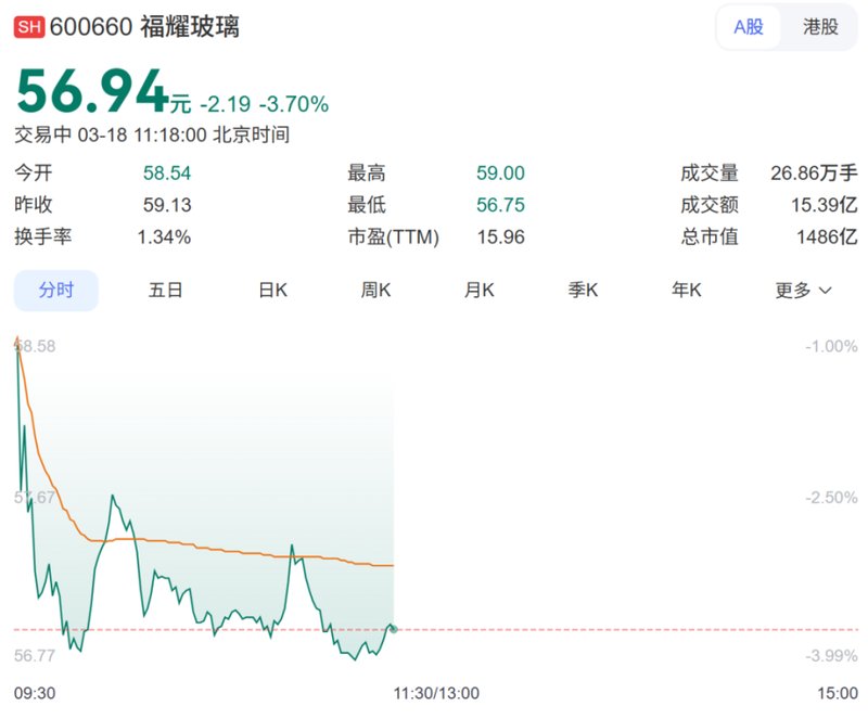  福耀玻璃迎来新掌门；曹晖交出接棒首年答卷；盈利能力稳步向上。 股票财经 福耀玻璃迎来新掌门；曹晖交出接棒首年答卷；盈利能力稳步向上。 股票财经 福耀玻璃迎来新掌门；曹晖交出接棒首年答卷；盈利能力稳步向上。 股票财经