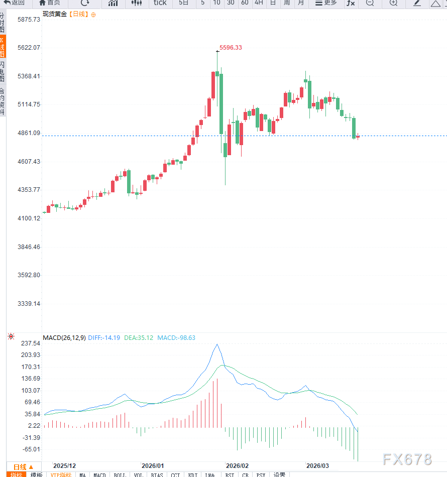  美联储鹰派信号频现，黄金价格连跌不止；能源通胀预期升温，加剧市场调整压力。 股票财经 美联储鹰派信号频现，黄金价格连跌不止；能源通胀预期升温，加剧市场调整压力。 股票财经 美联储鹰派信号频现，黄金价格连跌不止；能源通胀预期升温，加剧市场调整压力。 股票财经 美联储鹰派信号频现，黄金价格连跌不止；能源通胀预期升温，加剧市场调整压力。 股票财经 美联储鹰派信号频现，黄金价格连跌不止；能源通胀预期升温，加剧市场调整压力。 股票财经