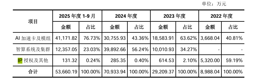  国产AI芯片加速资本化，燧原科技IPO面临多重考验。 IT技术