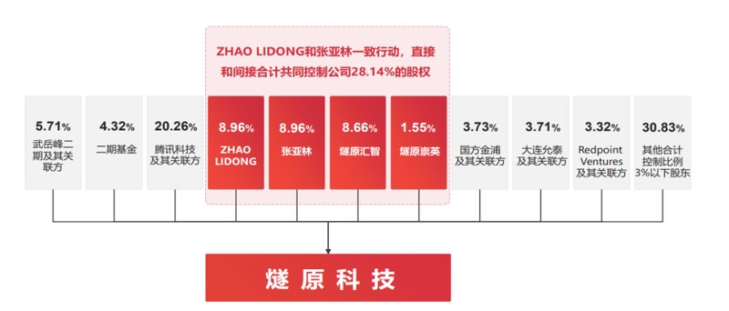  国产AI芯片加速资本化，燧原科技IPO面临多重考验。 IT技术