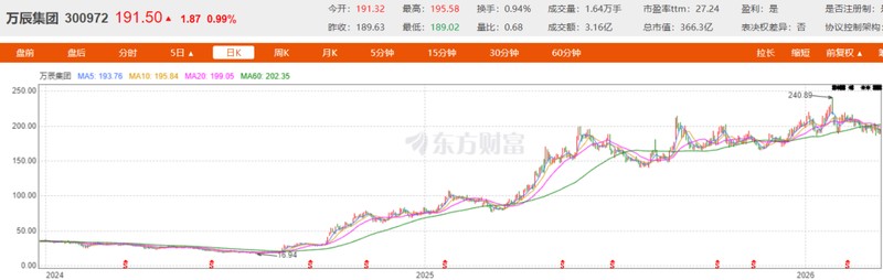  零食巨头万辰集团高速崛起；门店突破万八千家，少数股东分走近半利润。 股票财经 零食巨头万辰集团高速崛起；门店突破万八千家，少数股东分走近半利润。 股票财经