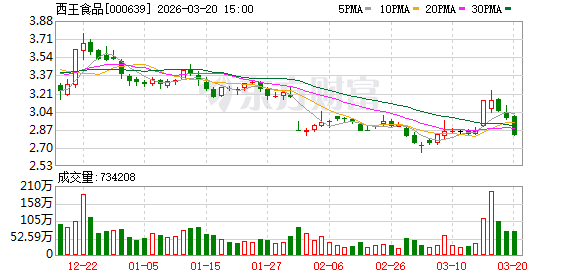  食用油企业西王食品遭遇股东持股处置；多年债务问题逐步显现；公司未来发展路径引发讨论。 股票财经 食用油企业西王食品遭遇股东持股处置；多年债务问题逐步显现；公司未来发展路径引发讨论。 股票财经 食用油企业西王食品遭遇股东持股处置；多年债务问题逐步显现；公司未来发展路径引发讨论。 股票财经 食用油企业西王食品遭遇股东持股处置；多年债务问题逐步显现；公司未来发展路径引发讨论。 股票财经