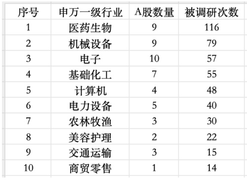  机构调研活动密集展开；医药领域热度持续领先。 股票财经