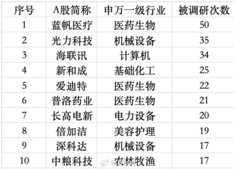 机构调研活动密集展开；医药领域热度持续领先。