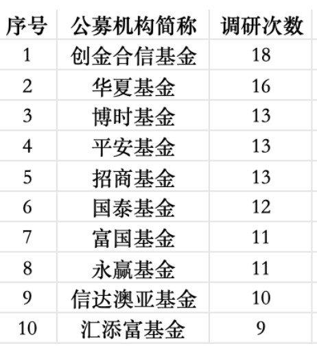  机构调研活动密集展开；医药领域热度持续领先。 股票财经