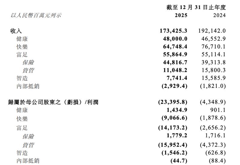  复星234亿巨亏深度复盘：郭广昌“财务大洗澡”背后的资本逻辑与战略抉择 股票财经 复星234亿巨亏深度复盘：郭广昌“财务大洗澡”背后的资本逻辑与战略抉择 股票财经 复星234亿巨亏深度复盘：郭广昌“财务大洗澡”背后的资本逻辑与战略抉择 股票财经
