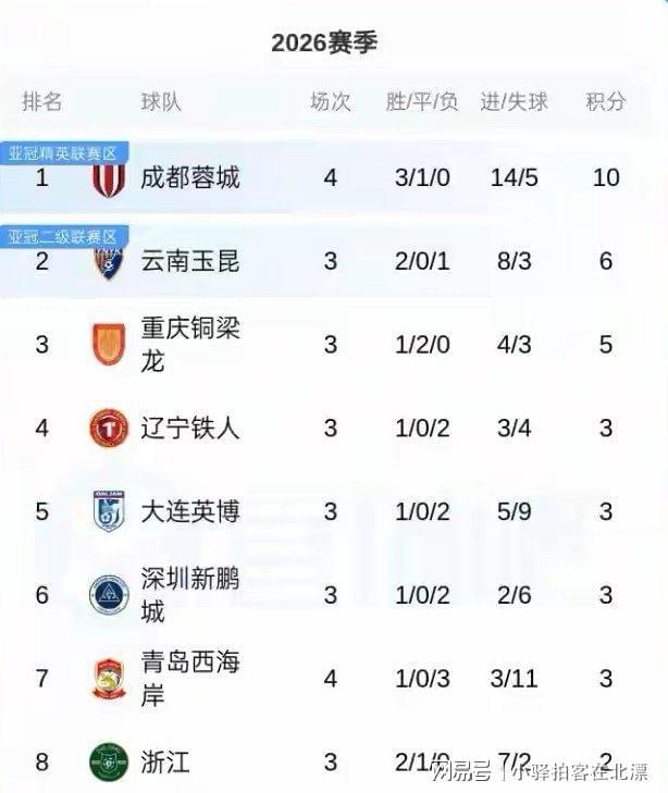  【战术解码】放弃控球权，换来14球：中超进攻效率的范式转移 体育新闻