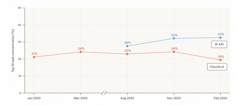  深度：AI使用存在显著学习曲线——Anthropic报告揭示效率跃迁的关键参数 IT技术
