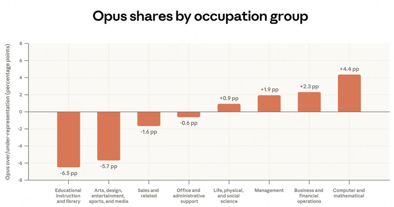  深度：AI使用存在显著学习曲线——Anthropic报告揭示效率跃迁的关键参数 IT技术