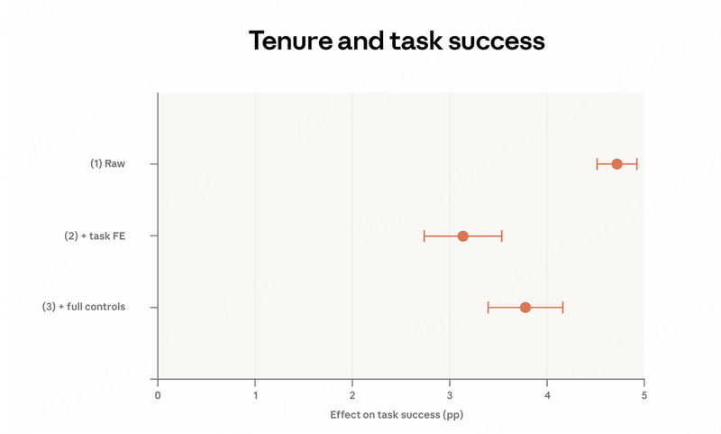  深度：AI使用存在显著学习曲线——Anthropic报告揭示效率跃迁的关键参数 IT技术