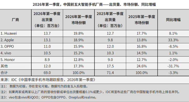 2026年Q1手机市场深度复盘：华为登顶背后的技术护城河与苹果的供应链困局